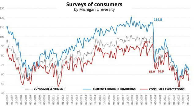 surveys of consumers michigan university