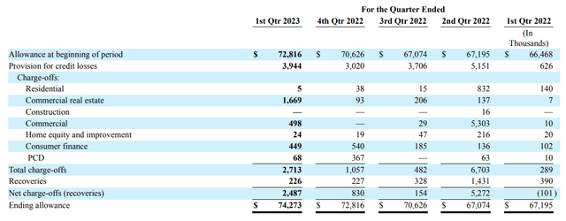 Premier Financial Q1 2023