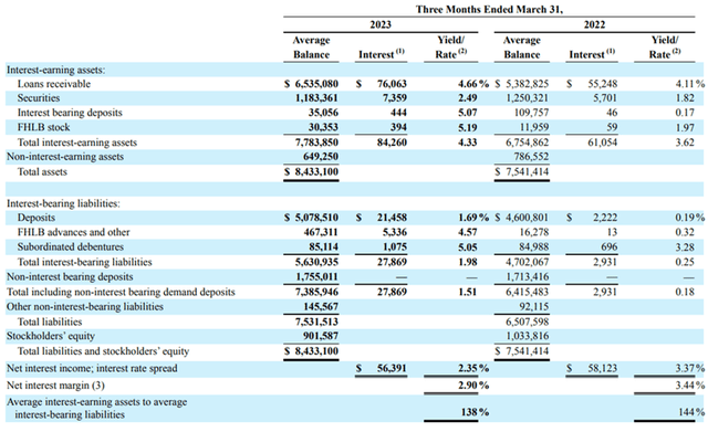 Premier Financial Q1 2023