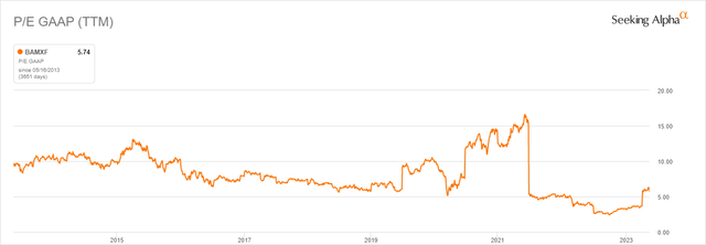 BMW Group P/E ratio
