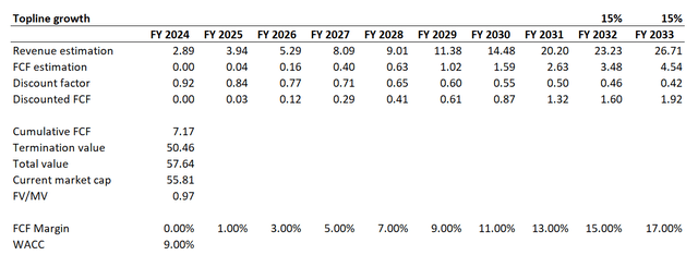 Snowflake DCF analysis