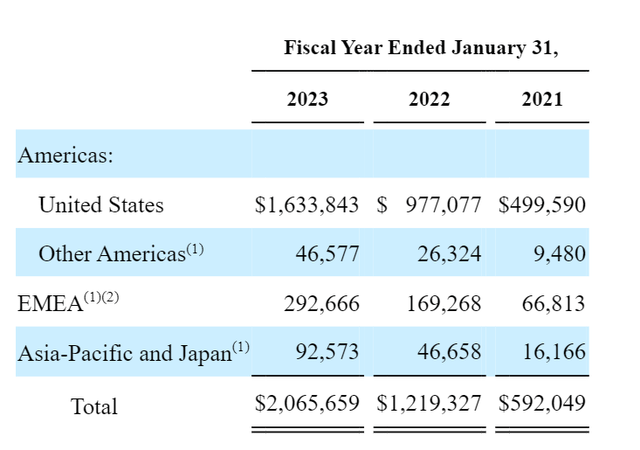SNOW's revenue disaggregated by geographic area