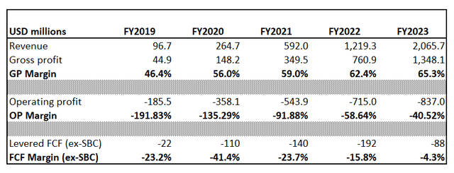 Snowflake's historical financial performance