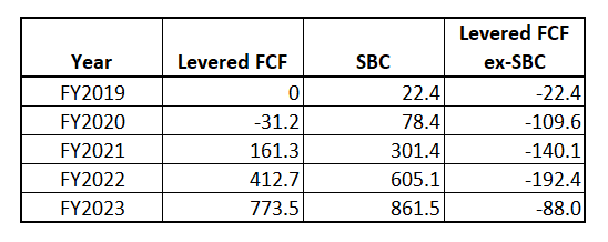 SNOW FCF vs SBC