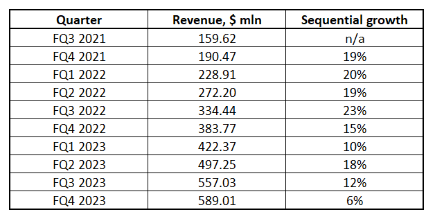 Snowflake sequential revenue growth rate decelerates