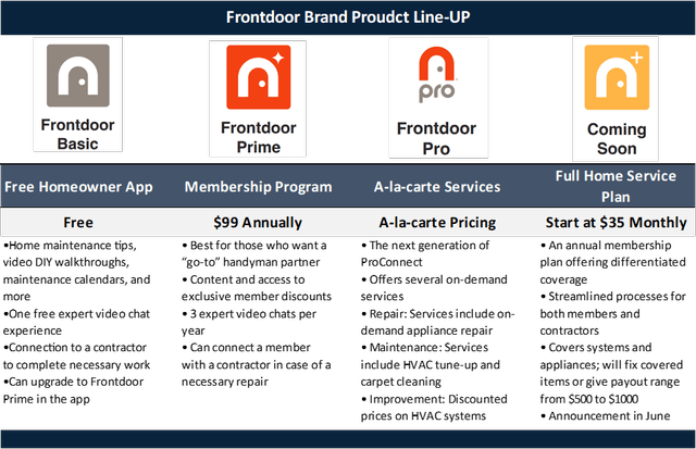 Frontdoor: Improving Renewal Base With Upside From The New Frontdoor ...