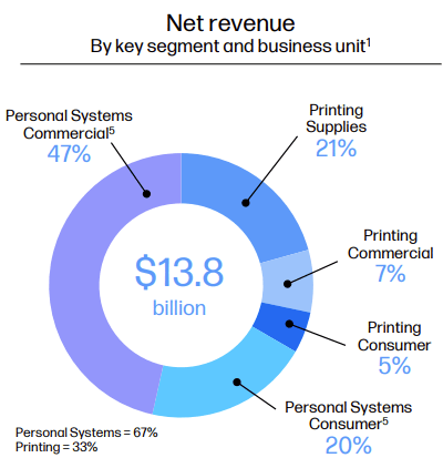 HPQ: Net Revenue Composition