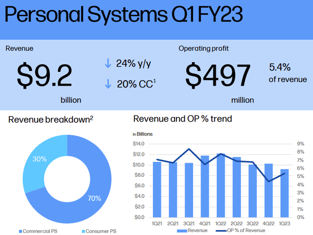 HPQ: Personal System Segment Performance Q1 2023