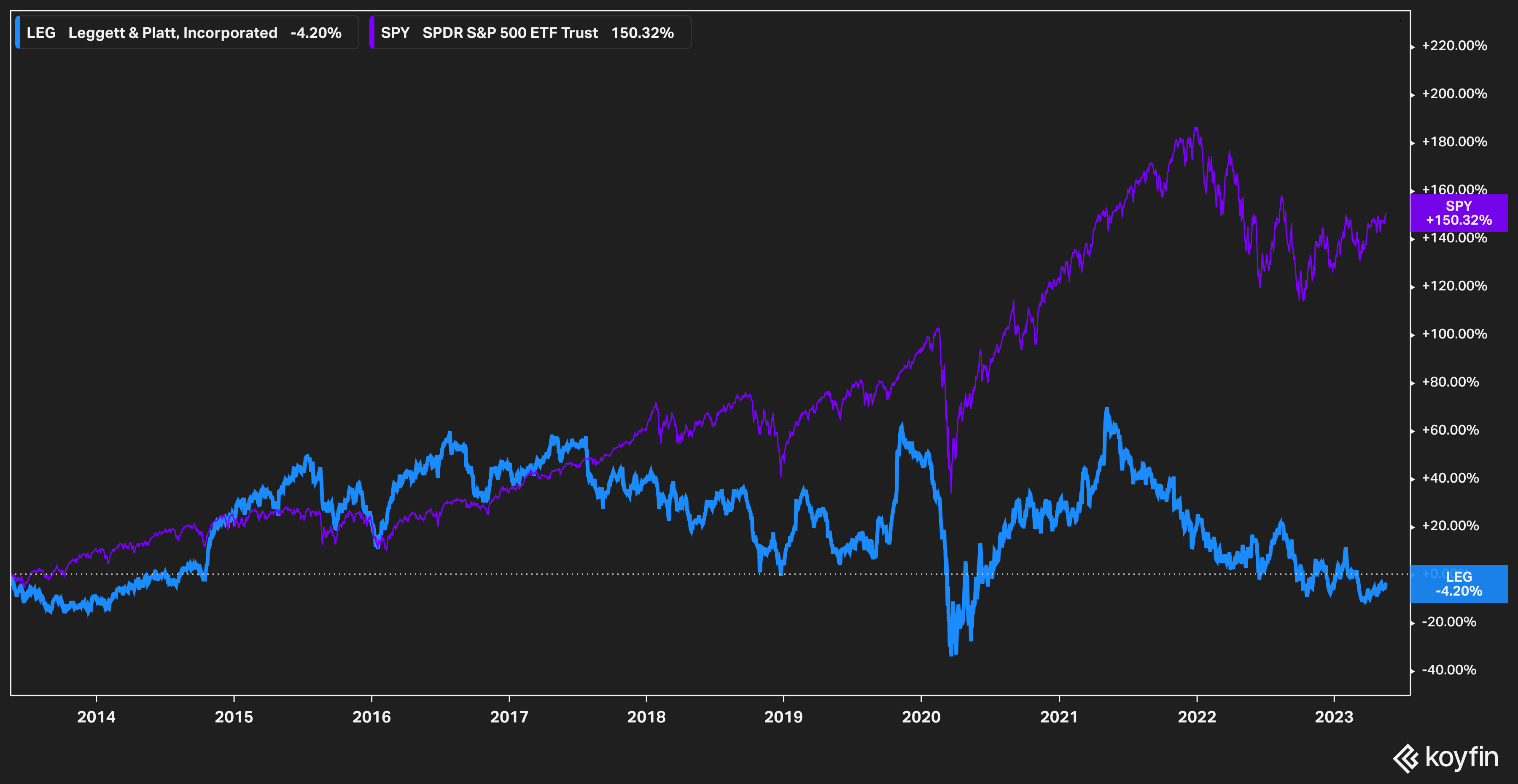 Leggett & Platt Stock: More Than Meets The Eye (NYSE:LEG) | Seeking Alpha