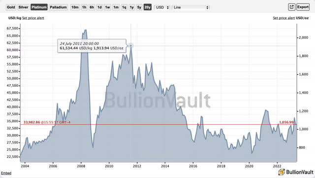 Platinum Prices --20 year graph