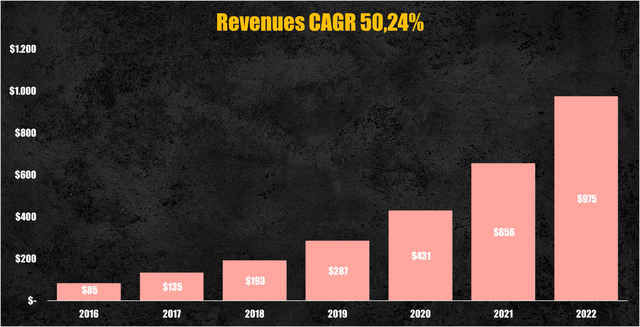 Cloudflare's revenues