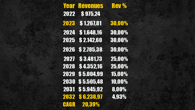 Cloudflare's future revenues