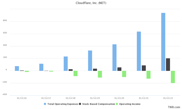Cloudflare operating loss
