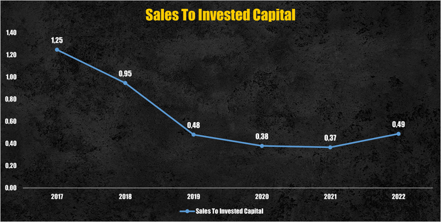 Cloudflare sales to invested capital ratio