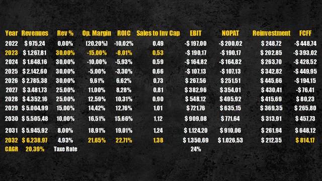 Cloudflare cash flows projection