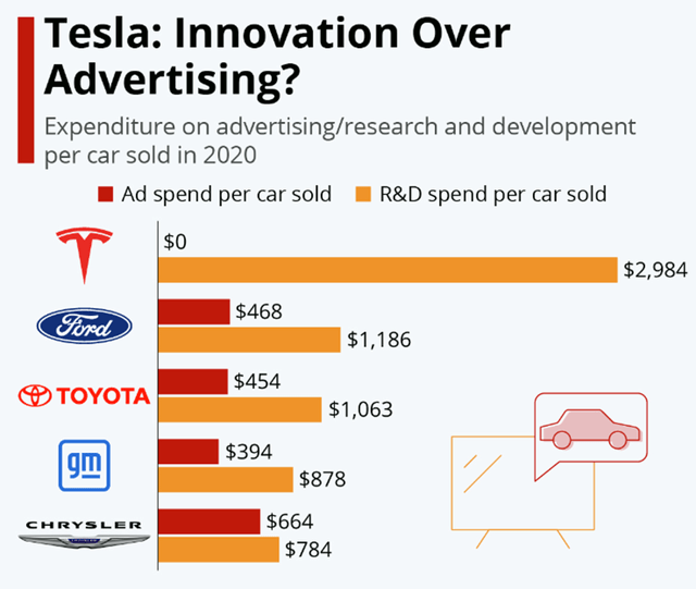 Tesla: Innovation Over Advertising?