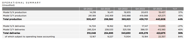 Tesla Operational Summary