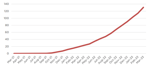 Tesla Cumulative miles driven with FSD Beta (millions)