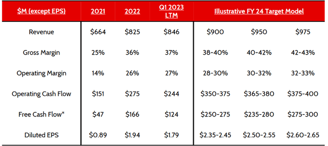 Goals by the company for 2024