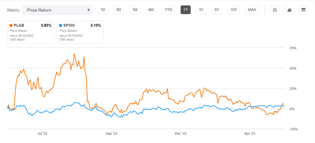 PLAB compared to the s&p500 over the last 12 months