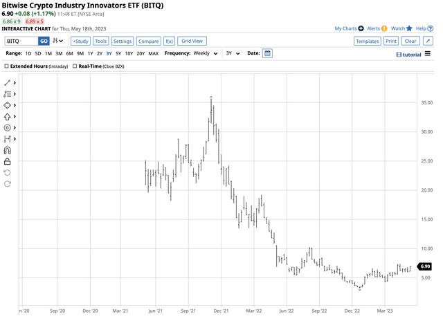 Bitq Etf