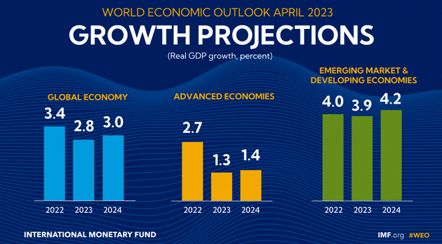 Global growth forecast 2023-2024 IMF