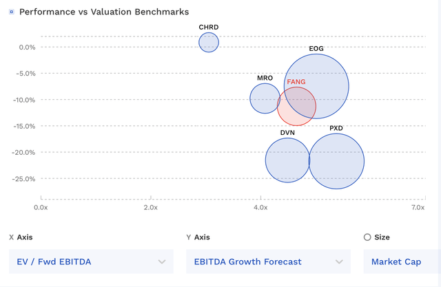 FANG Valuation Vs Peers