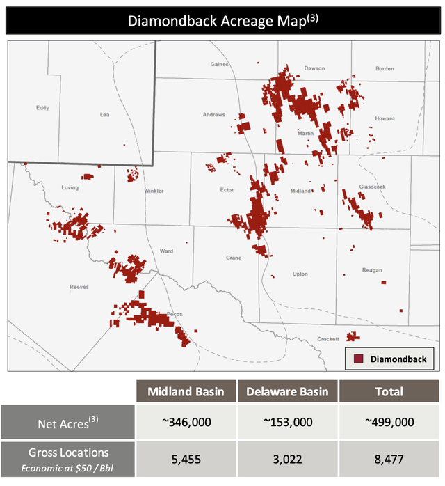 FANG Acreage