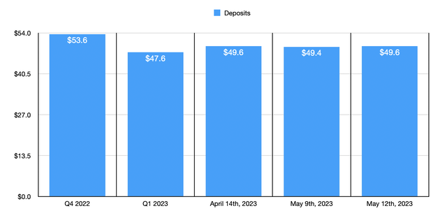 Financials