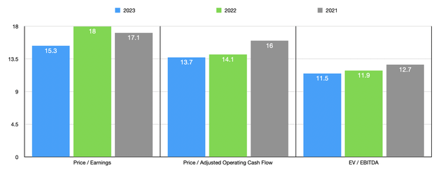 Trading Multiples