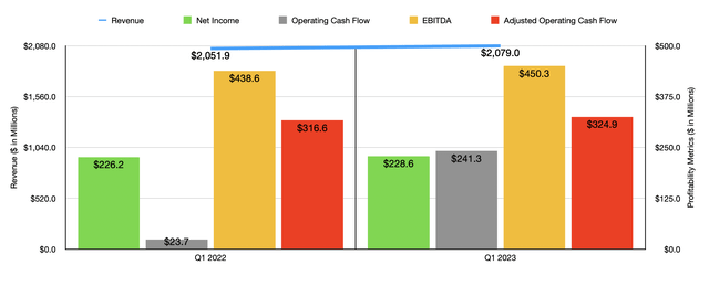 Financials
