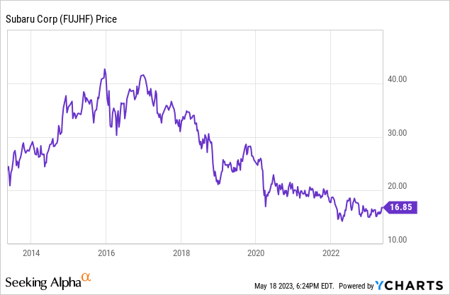 Subaru Stock: Strong Margins With Scope For Improvement (OTCPK:FUJHY ...