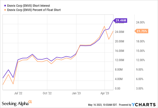 Enovix Stock Price