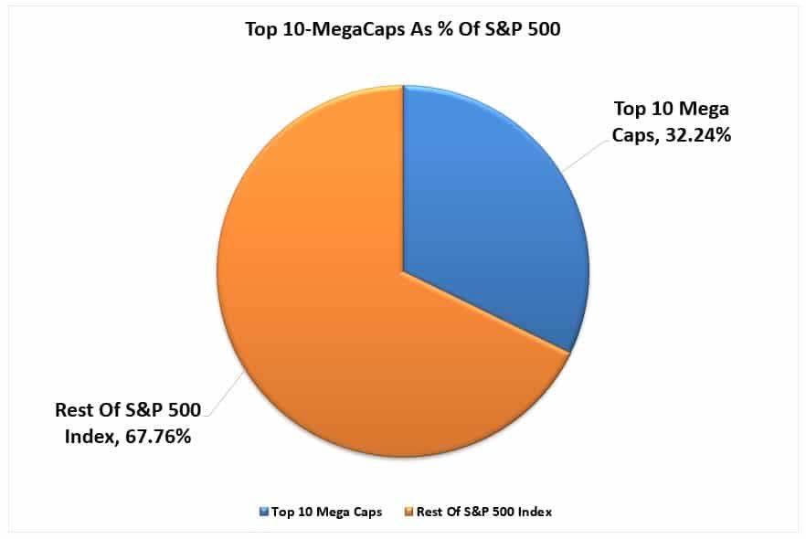 Mega-Cap Stocks Continue To Dominate. But Why? | Seeking Alpha