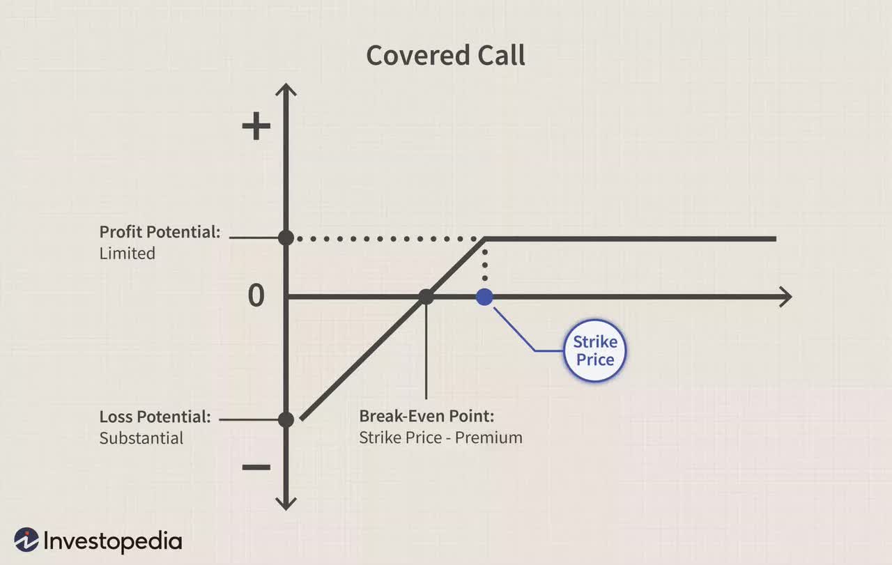 Illustrative covered call strategy