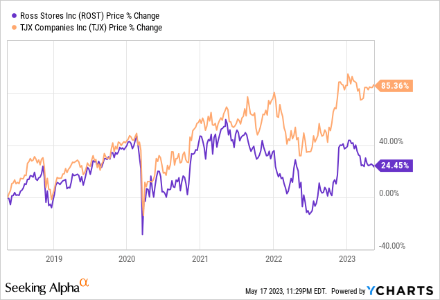 Ross Stores (ROST) Stock Plunges as Discount Retailer Cuts Profit