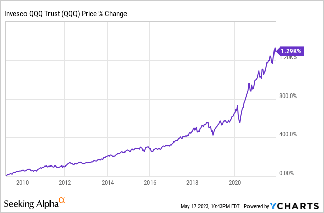 This Is The Most Expensive QQQ Has Been Since 2008