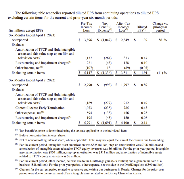 Disney Calculation Of Income Excluding Certain Items