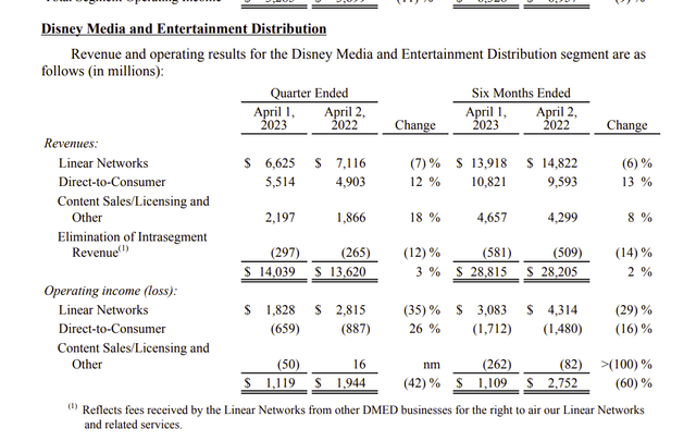 Disney Operating Income By Business Segment