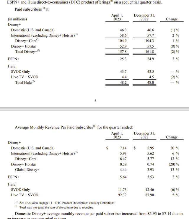 Disney Summary Of Streaming Subscriber Results