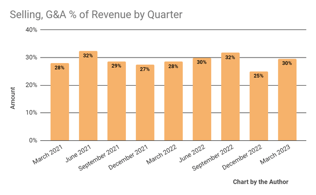 销售、G&A 占收入的百分比