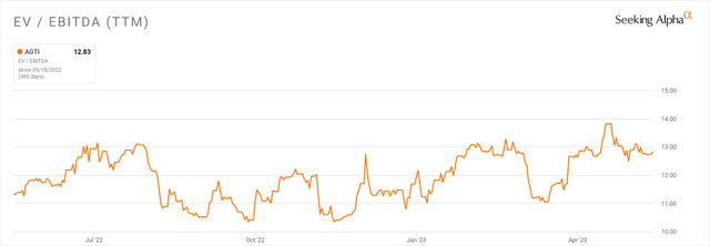 EV/EBITDA 多重历史