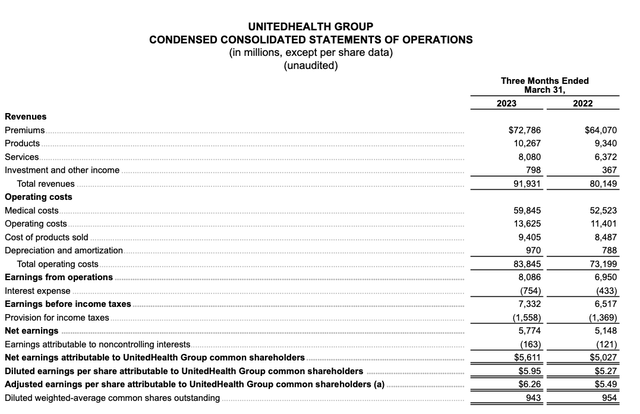 UNH Q1 2023 operating results