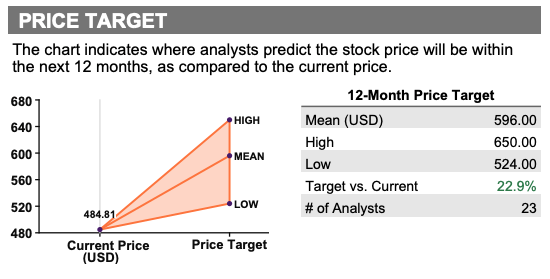 Thomson Reuters analyst consensus 12-month price target for UnitedHealth Group stock