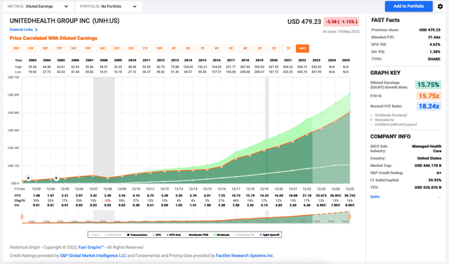 UnitedHealth Group diluted earnings per share track record