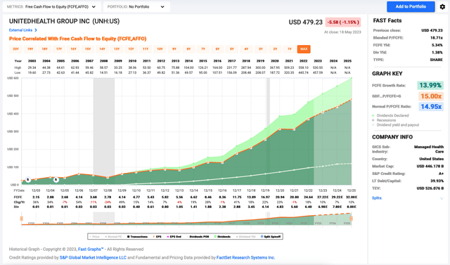 graph showing free cash flow track record of UnitedHealth Group