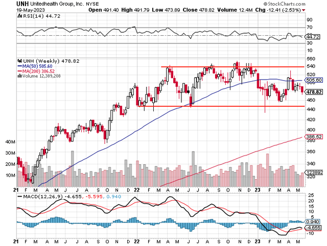 weekly technical chart of UNH