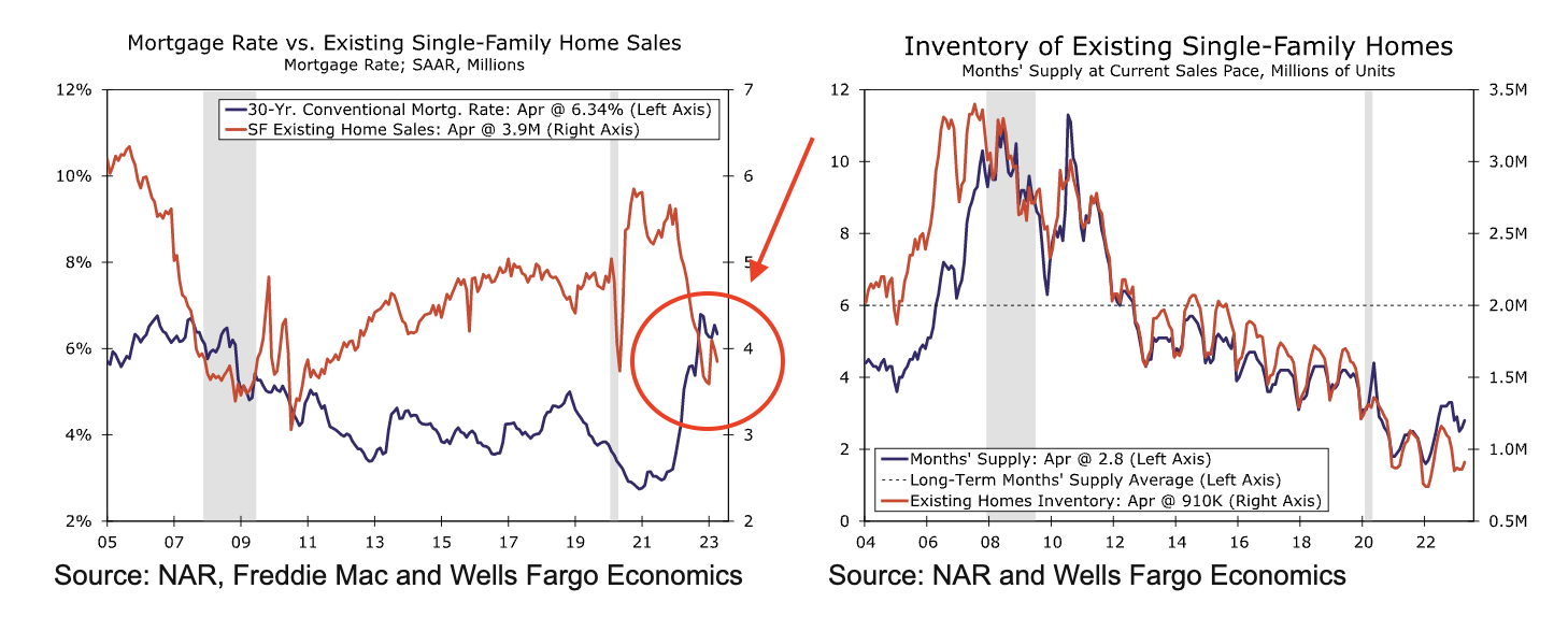 Mortgage rate vs existing single-family home sales
