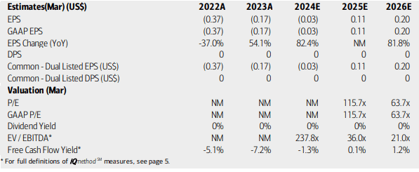 Lightspeed: Earnings, Valuation, Free Cash Flow Forecasts