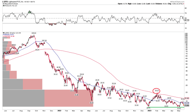 LSPD: Firmly Bearish Trend In Place, Monitoring $12-$13
